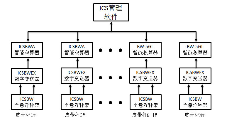 电子皮带秤